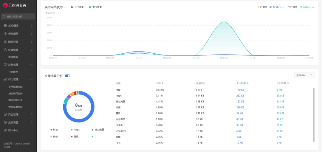 贝锐发布自研云智慧网关系统OrayOS 路由器和 IoT 网关免费使用