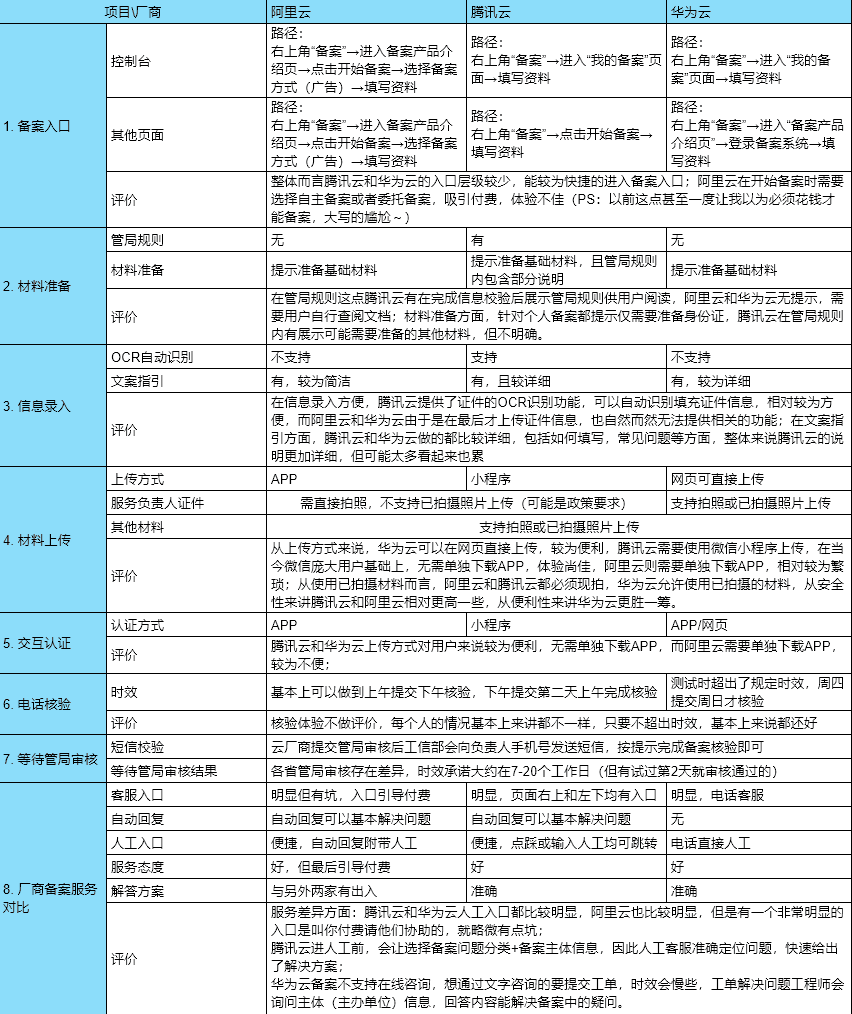 阿里云/腾讯云/华为云网站备案全流程超详